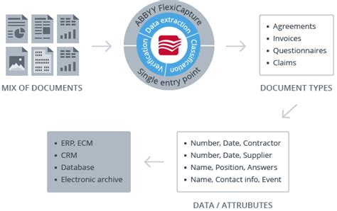 Automated Forms Processing with ABBYY Forms Processing .